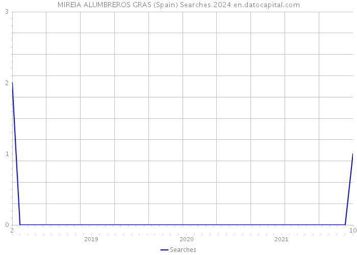 MIREIA ALUMBREROS GRAS (Spain) Searches 2024 