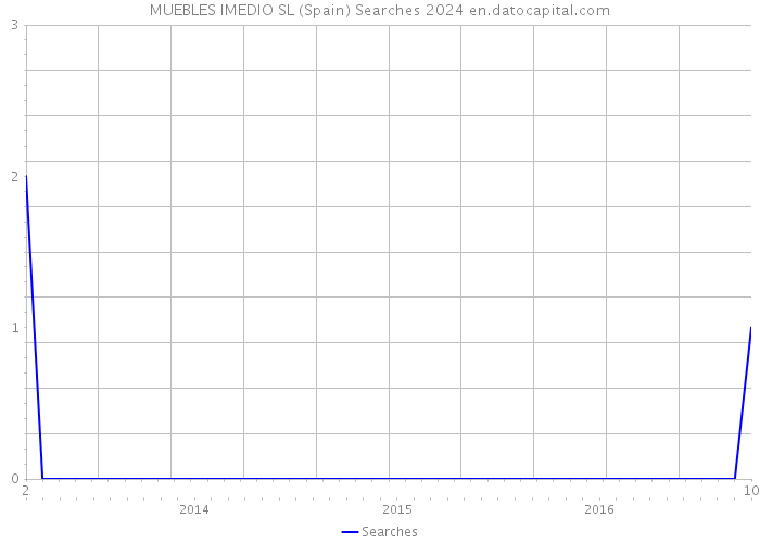 MUEBLES IMEDIO SL (Spain) Searches 2024 