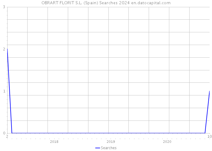 OBRART FLORIT S.L. (Spain) Searches 2024 