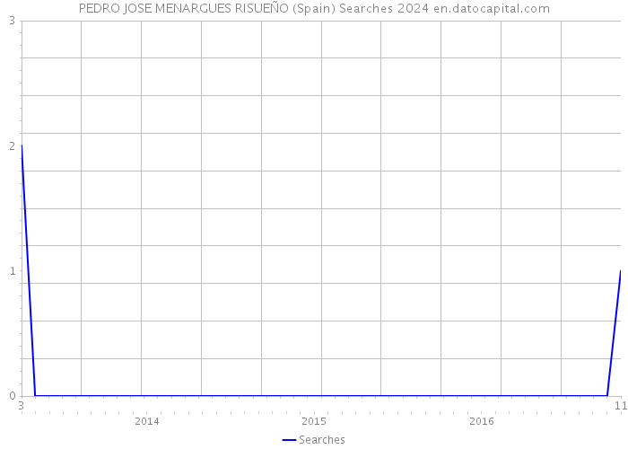 PEDRO JOSE MENARGUES RISUEÑO (Spain) Searches 2024 