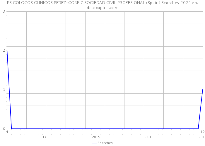 PSICOLOGOS CLINICOS PEREZ-GORRIZ SOCIEDAD CIVIL PROFESIONAL (Spain) Searches 2024 