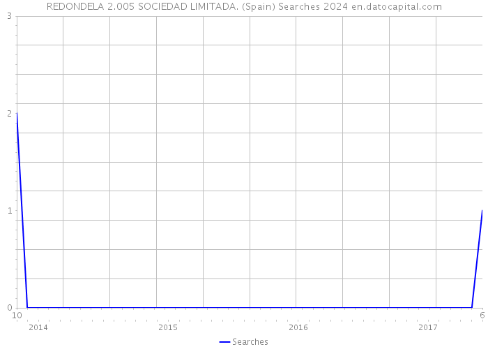 REDONDELA 2.005 SOCIEDAD LIMITADA. (Spain) Searches 2024 