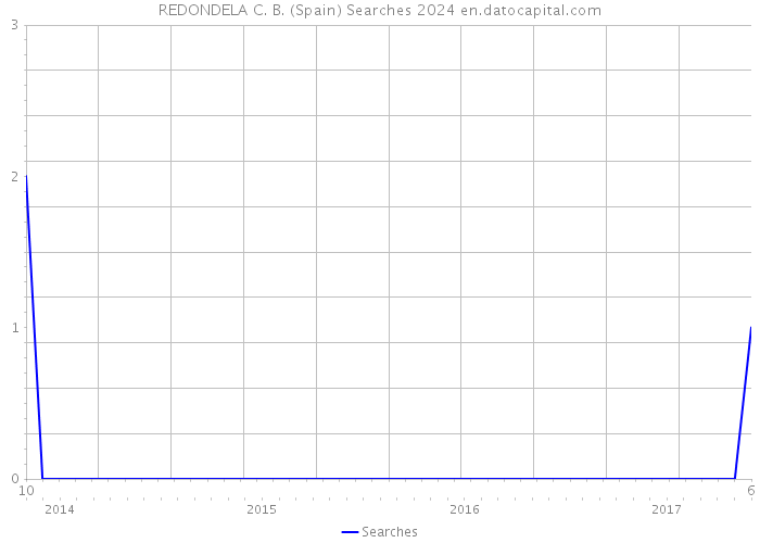 REDONDELA C. B. (Spain) Searches 2024 