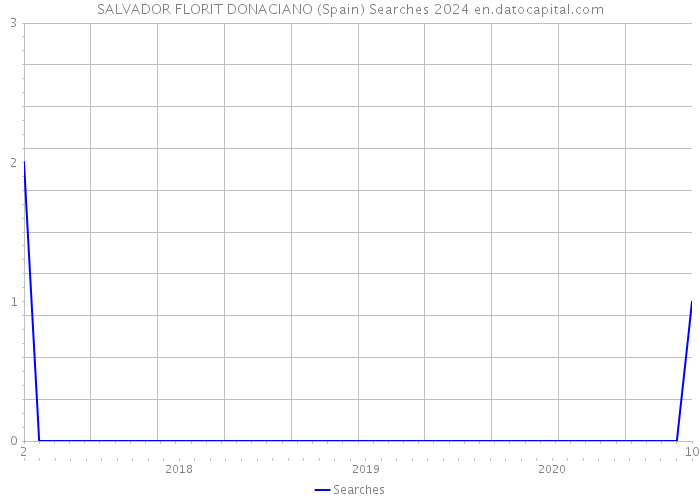 SALVADOR FLORIT DONACIANO (Spain) Searches 2024 
