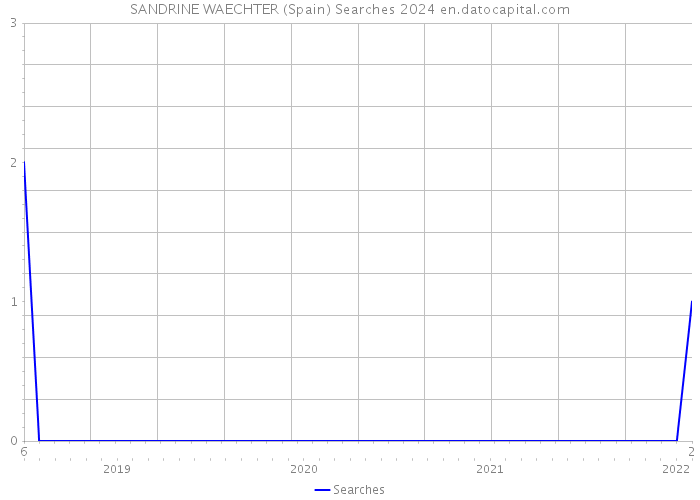 SANDRINE WAECHTER (Spain) Searches 2024 
