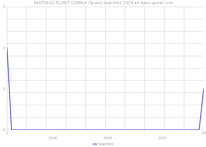 SANTIAGO FLORIT GOMILA (Spain) Searches 2024 