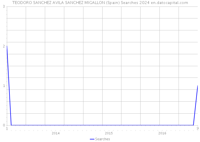 TEODORO SANCHEZ AVILA SANCHEZ MIGALLON (Spain) Searches 2024 