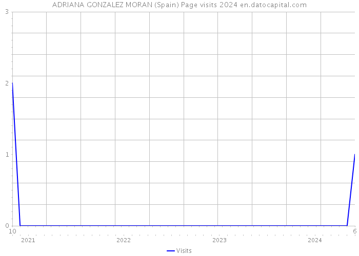 ADRIANA GONZALEZ MORAN (Spain) Page visits 2024 