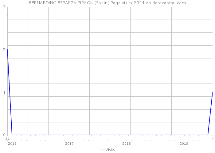 BERNARDINO ESPARZA PIPAON (Spain) Page visits 2024 