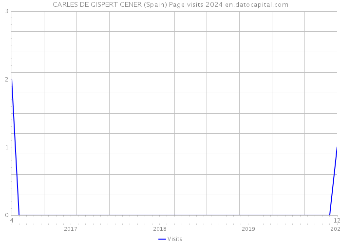 CARLES DE GISPERT GENER (Spain) Page visits 2024 