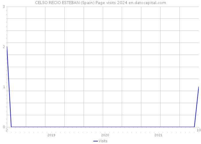 CELSO RECIO ESTEBAN (Spain) Page visits 2024 
