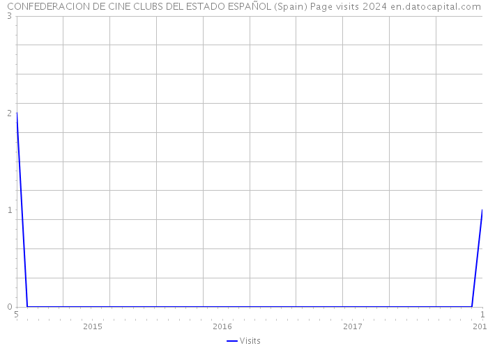 CONFEDERACION DE CINE CLUBS DEL ESTADO ESPAÑOL (Spain) Page visits 2024 