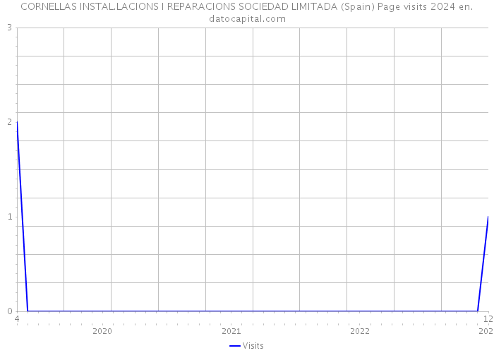 CORNELLAS INSTAL.LACIONS I REPARACIONS SOCIEDAD LIMITADA (Spain) Page visits 2024 