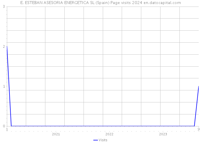 E. ESTEBAN ASESORIA ENERGETICA SL (Spain) Page visits 2024 