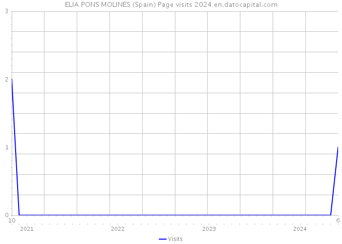 ELIA PONS MOLINES (Spain) Page visits 2024 