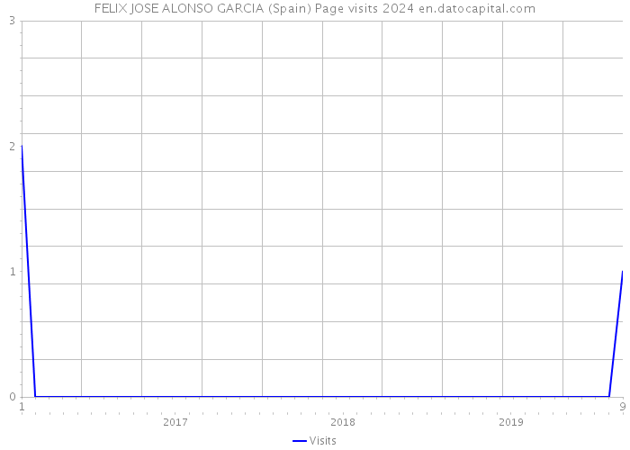 FELIX JOSE ALONSO GARCIA (Spain) Page visits 2024 