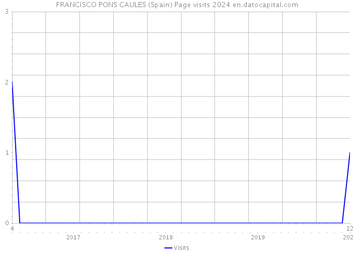 FRANCISCO PONS CAULES (Spain) Page visits 2024 
