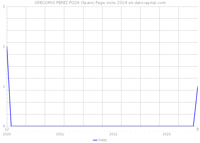GREGORIO PEREZ POZA (Spain) Page visits 2024 