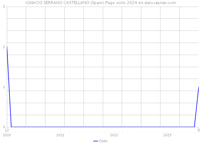 IGNACIO SERRANO CASTELLANO (Spain) Page visits 2024 