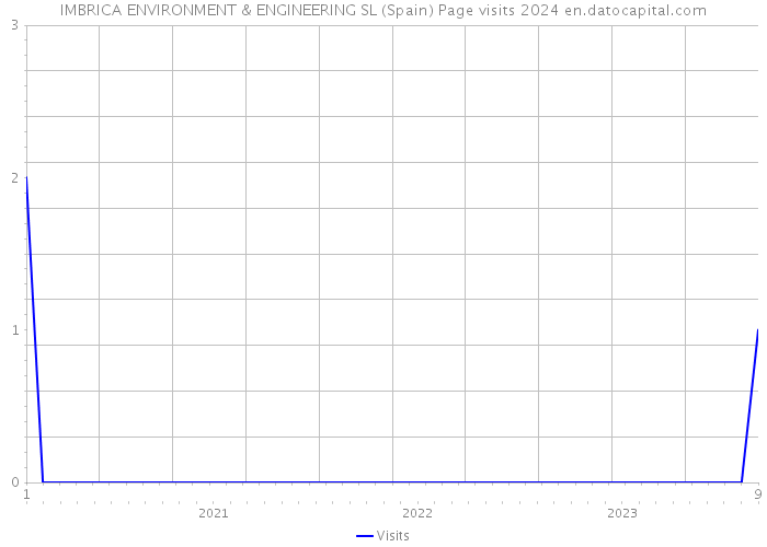 IMBRICA ENVIRONMENT & ENGINEERING SL (Spain) Page visits 2024 