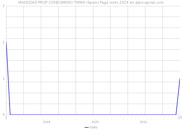 MANCDAD PROP CONDOMINIO TIRMA (Spain) Page visits 2024 