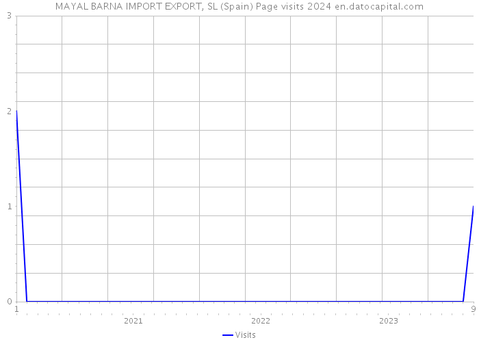 MAYAL BARNA IMPORT EXPORT, SL (Spain) Page visits 2024 