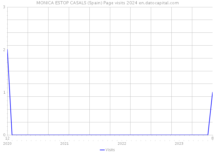 MONICA ESTOP CASALS (Spain) Page visits 2024 