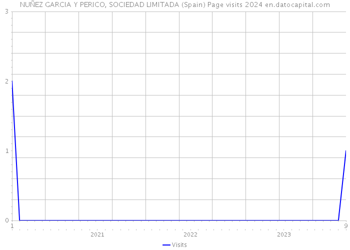 NUÑEZ GARCIA Y PERICO, SOCIEDAD LIMITADA (Spain) Page visits 2024 