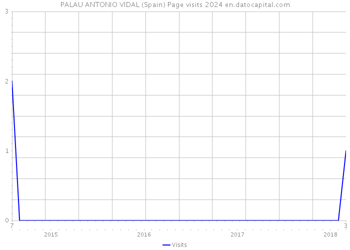PALAU ANTONIO VIDAL (Spain) Page visits 2024 