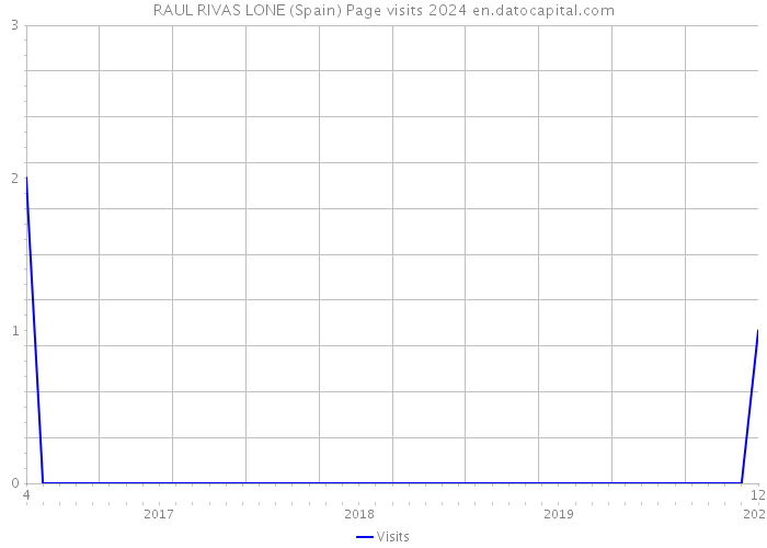 RAUL RIVAS LONE (Spain) Page visits 2024 