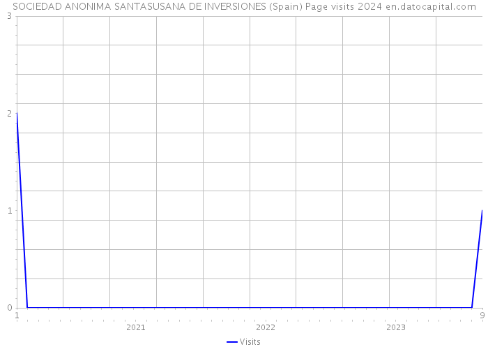 SOCIEDAD ANONIMA SANTASUSANA DE INVERSIONES (Spain) Page visits 2024 