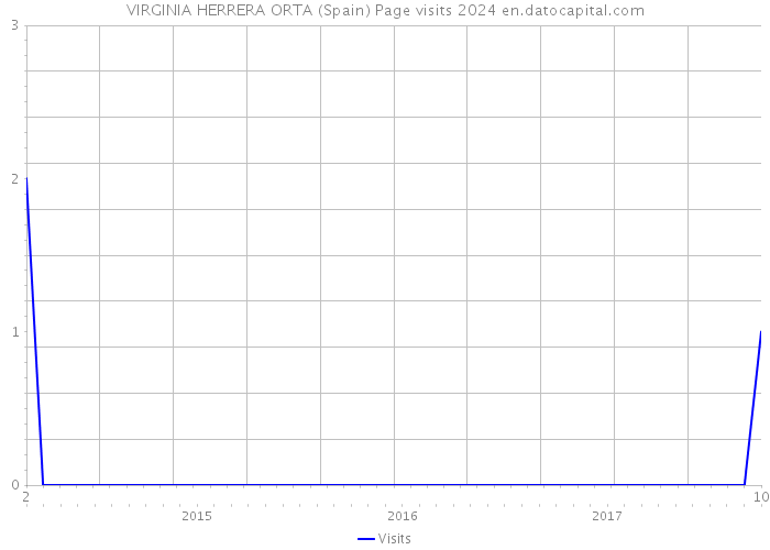 VIRGINIA HERRERA ORTA (Spain) Page visits 2024 