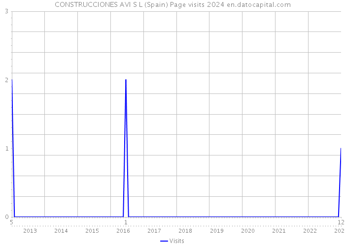 CONSTRUCCIONES AVI S L (Spain) Page visits 2024 