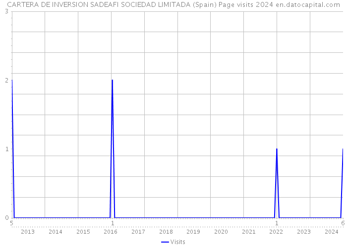 CARTERA DE INVERSION SADEAFI SOCIEDAD LIMITADA (Spain) Page visits 2024 