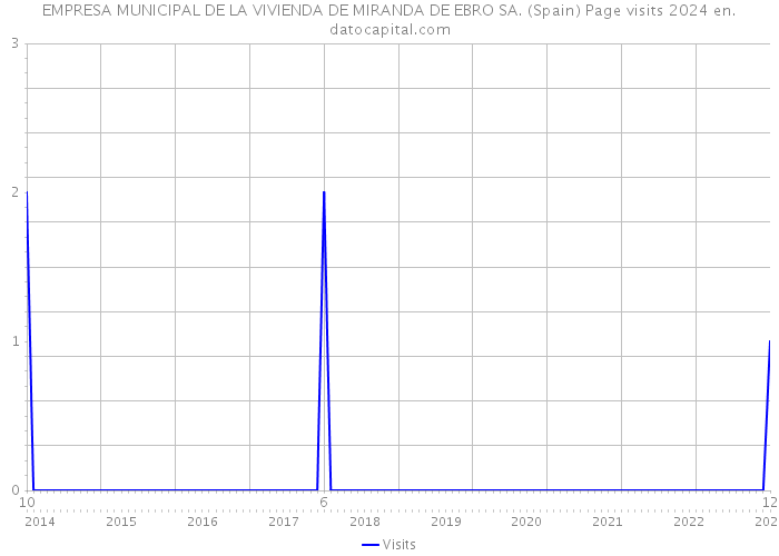 EMPRESA MUNICIPAL DE LA VIVIENDA DE MIRANDA DE EBRO SA. (Spain) Page visits 2024 