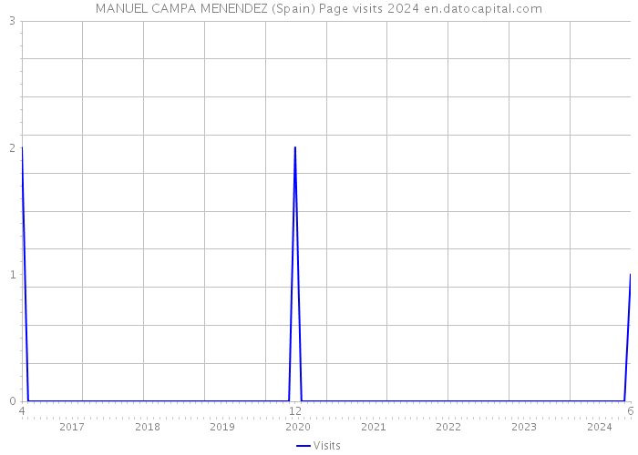 MANUEL CAMPA MENENDEZ (Spain) Page visits 2024 