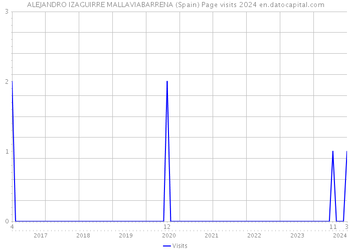 ALEJANDRO IZAGUIRRE MALLAVIABARRENA (Spain) Page visits 2024 