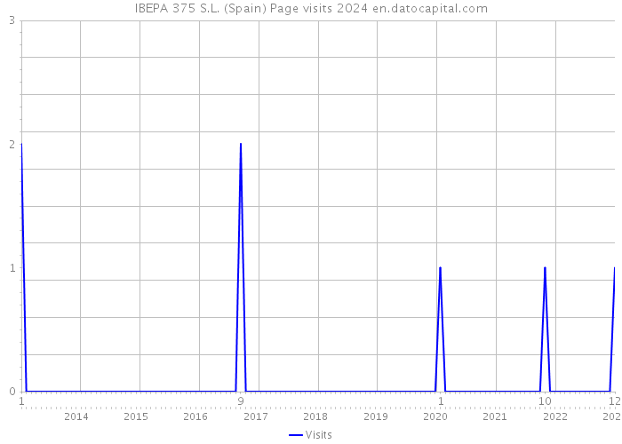 IBEPA 375 S.L. (Spain) Page visits 2024 