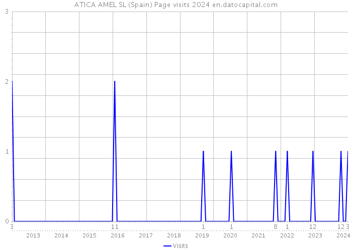 ATICA AMEL SL (Spain) Page visits 2024 