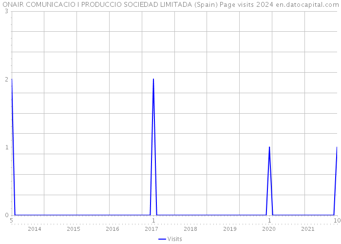 ONAIR COMUNICACIO I PRODUCCIO SOCIEDAD LIMITADA (Spain) Page visits 2024 