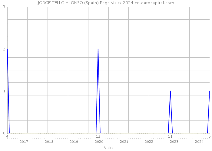 JORGE TELLO ALONSO (Spain) Page visits 2024 