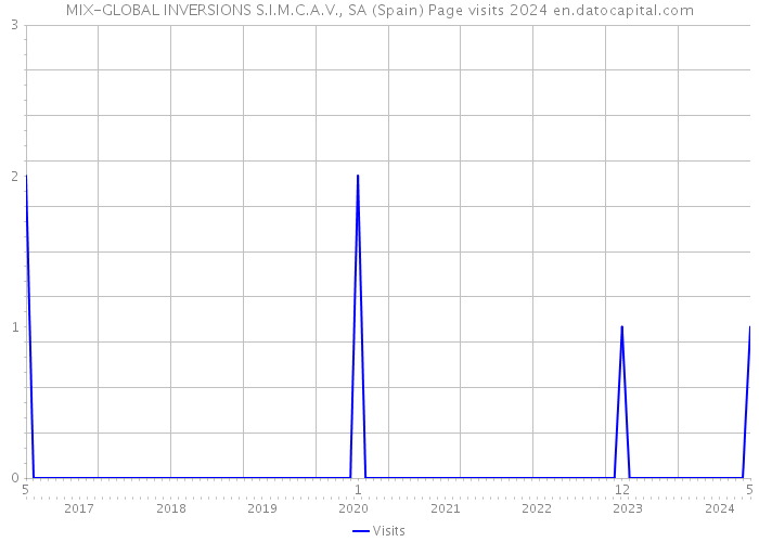 MIX-GLOBAL INVERSIONS S.I.M.C.A.V., SA (Spain) Page visits 2024 