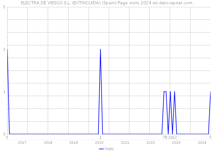 ELECTRA DE VIESGO S.L. (EXTINGUIDA) (Spain) Page visits 2024 