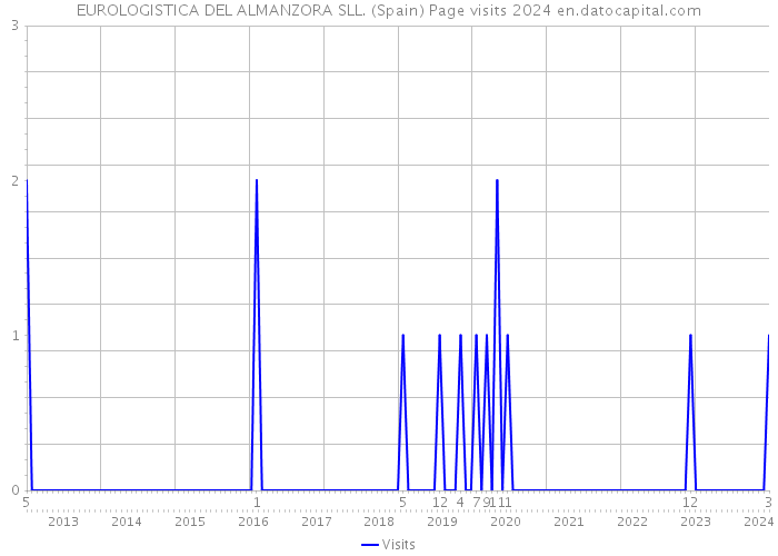 EUROLOGISTICA DEL ALMANZORA SLL. (Spain) Page visits 2024 