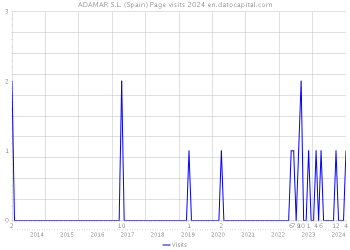 ADAMAR S.L. (Spain) Page visits 2024 
