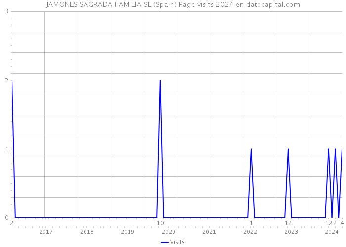 JAMONES SAGRADA FAMILIA SL (Spain) Page visits 2024 