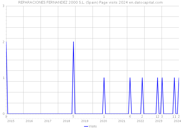 REPARACIONES FERNANDEZ 2000 S.L. (Spain) Page visits 2024 