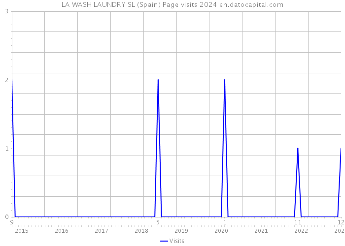 LA WASH LAUNDRY SL (Spain) Page visits 2024 