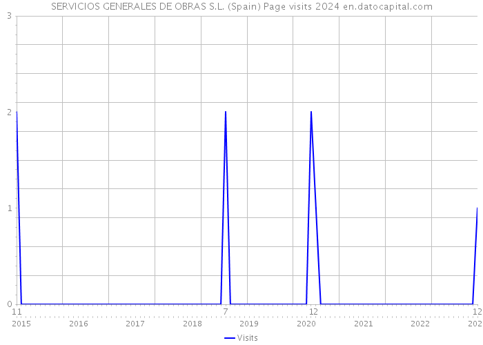 SERVICIOS GENERALES DE OBRAS S.L. (Spain) Page visits 2024 