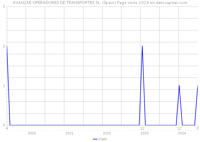 AVANZAE OPERADORES DE TRANSPORTES SL. (Spain) Page visits 2024 